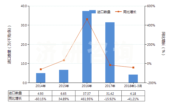 2014-2018年3月中國汽車用橡膠內(nèi)胎(機(jī)動(dòng)小客車(包括旅行小客車及賽車)、客運(yùn)車或貨運(yùn)車用)(HS40131000)進(jìn)口量及增速統(tǒng)計(jì)